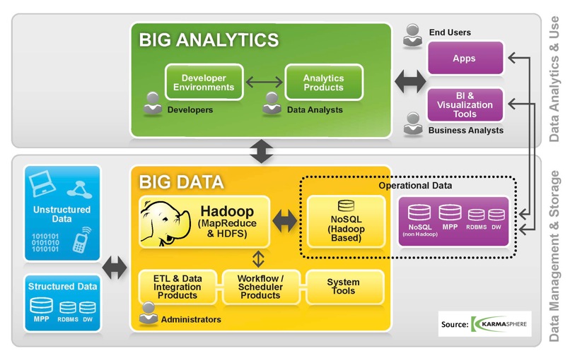 Big data analytics