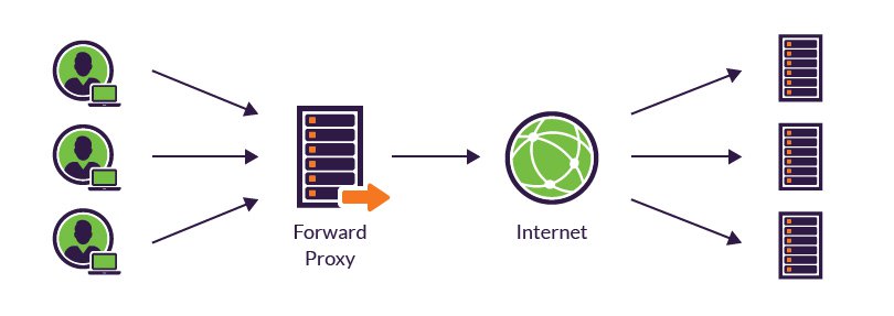 forward proxy server