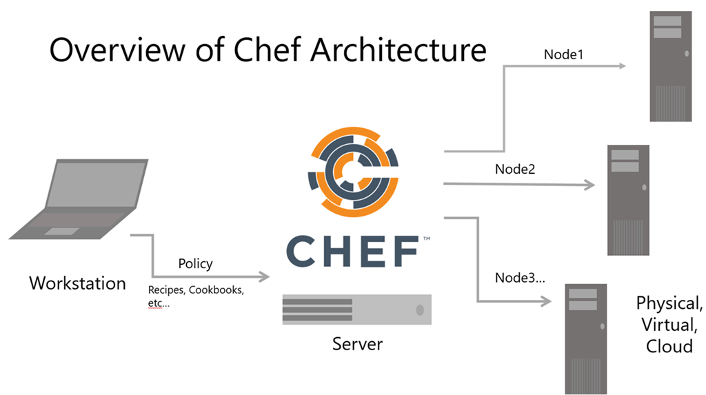 What is Chef | Automate Infrastructure Configuration