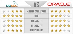 MySQL Or Oracle ?? Which is the best?