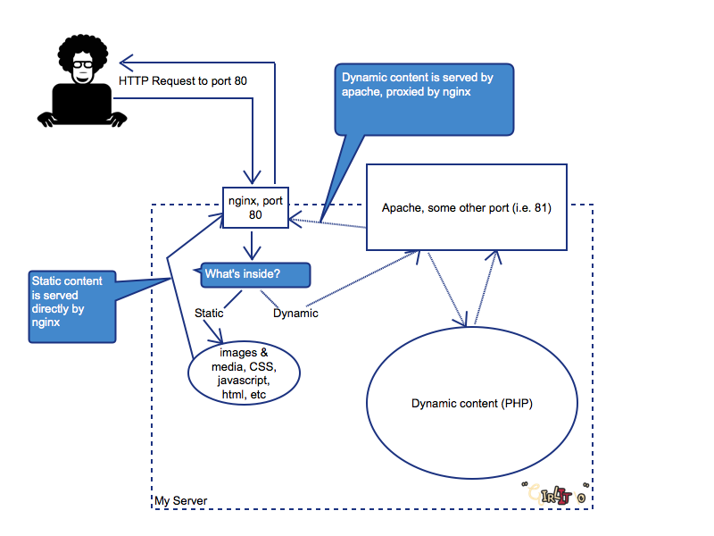 Dynamic port. Nginx Apache. Веб-сервер Apache nginx. Схема взаимодействия nginx и Apach. Апач сервер схема.
