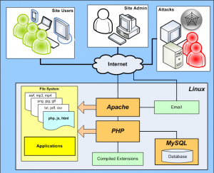 Apache HTTP server