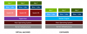 Difference between an Image and a Container