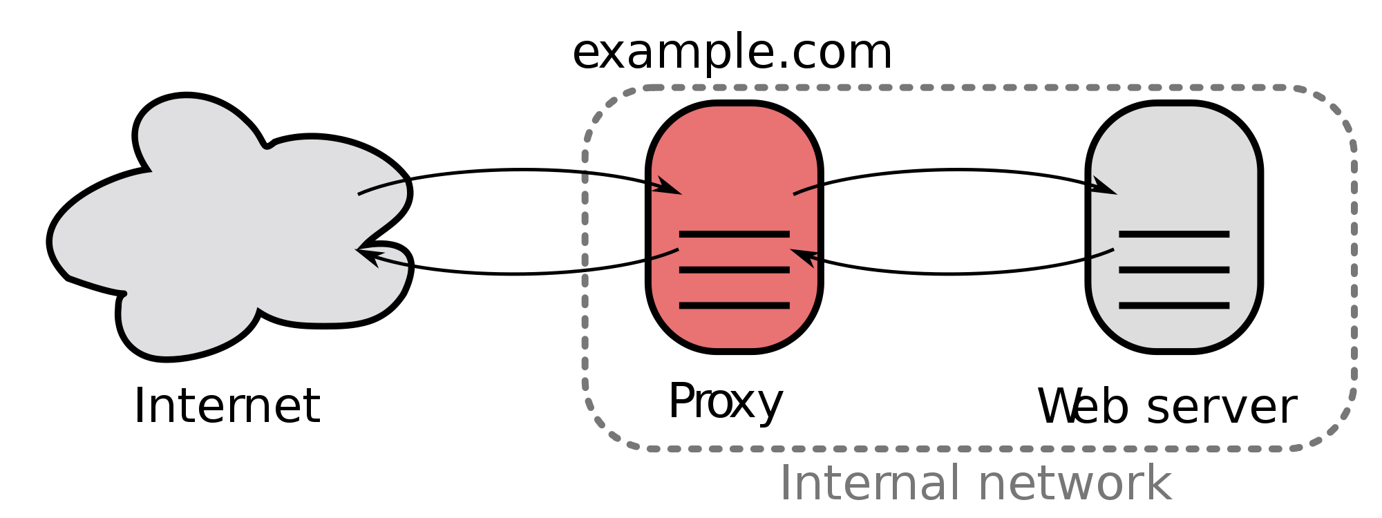 editready proxy