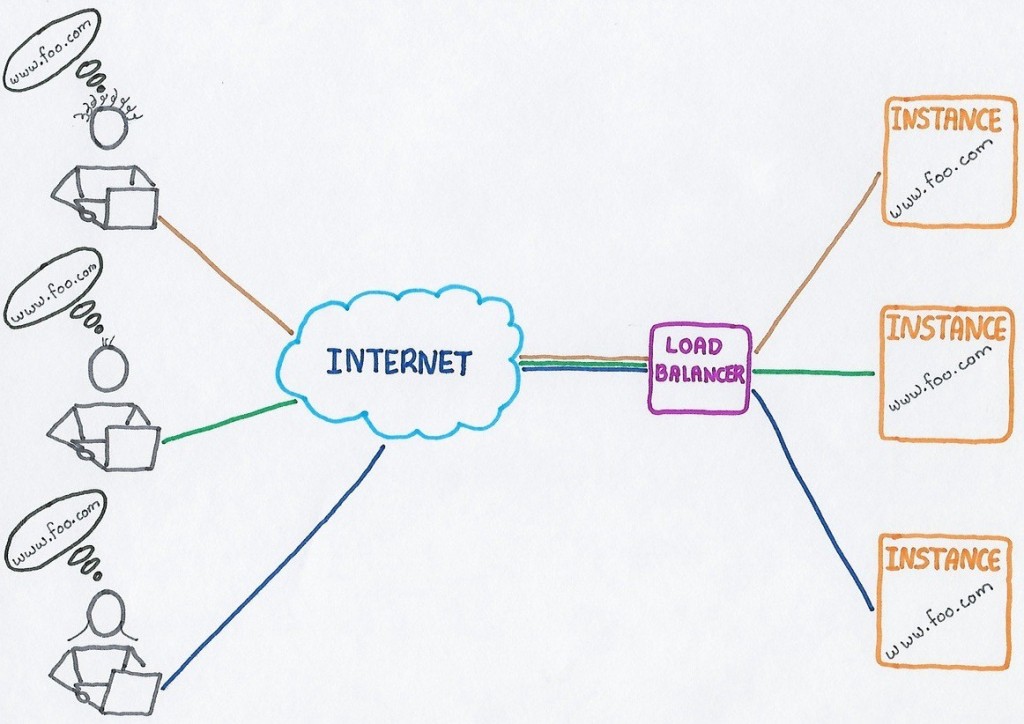 Different Types of Load Balancing Algorithm Techniques