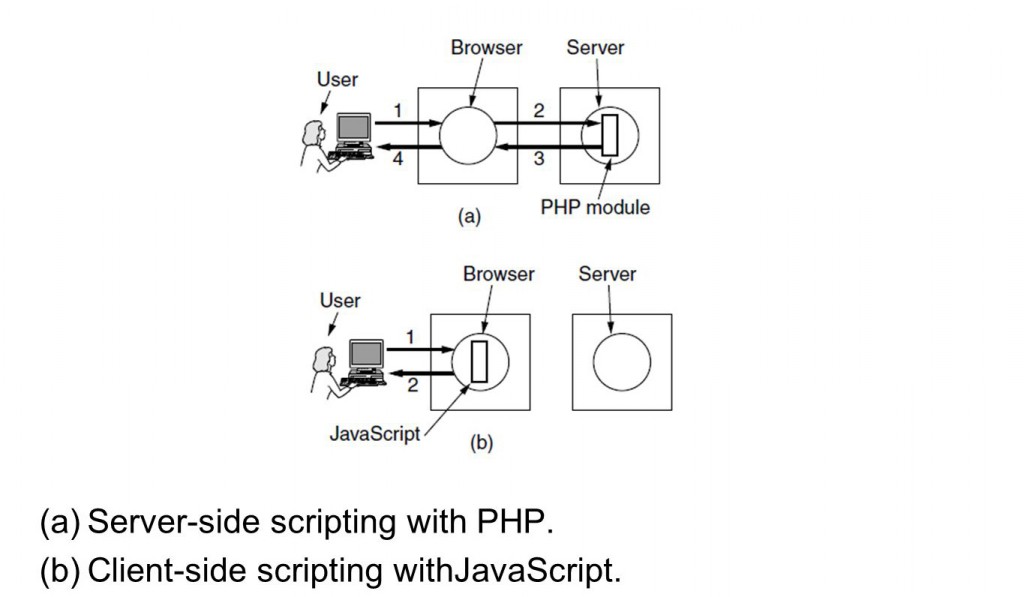 Difference between client and server-side scripting