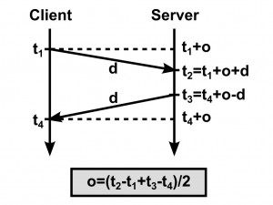 how to improve wordpress speed round trip
