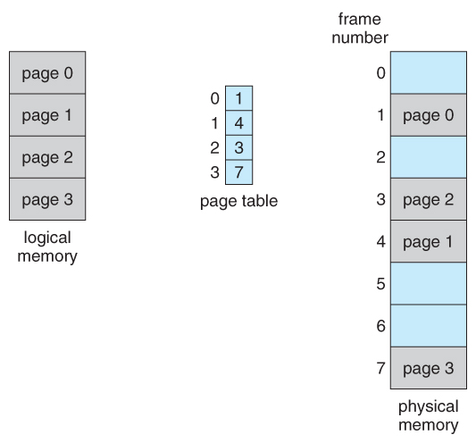 Types Of Memory Management Techniques To Manage Server Performance