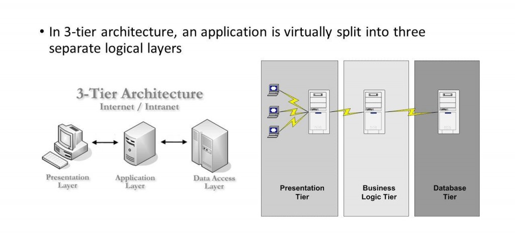 What is client-server architecture and what are its types?