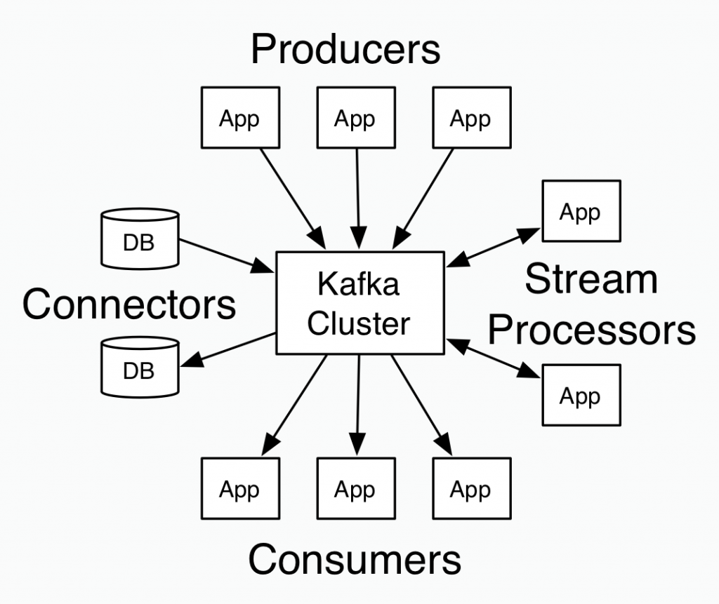 Understanding Apache Kafka For Beginners