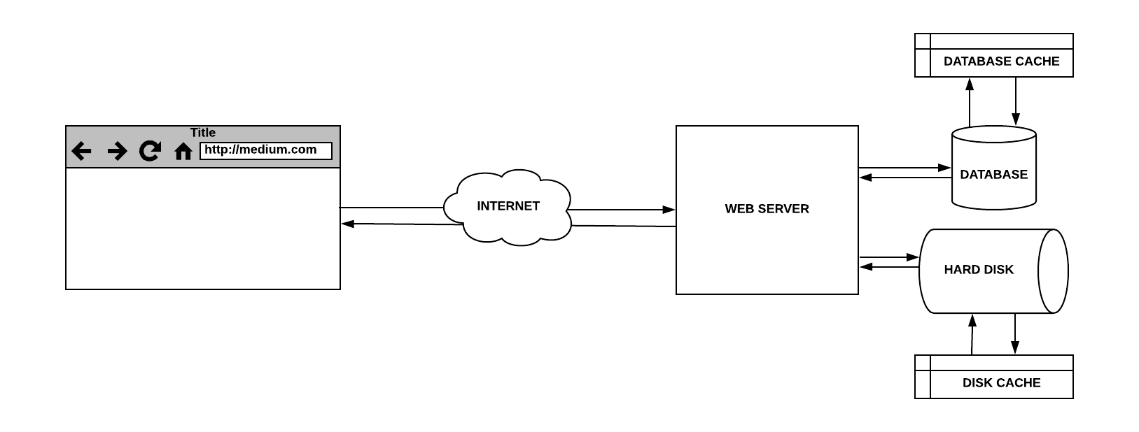 5 Different Types of Server Caching Strategies and How to Choose the ...