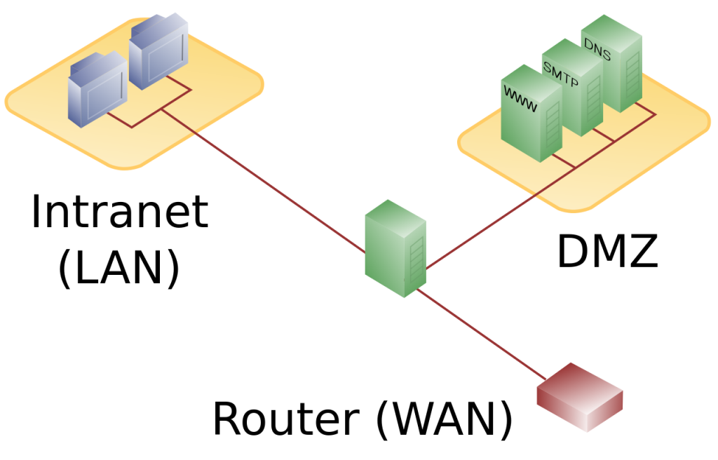 What is DMZ network architecture?