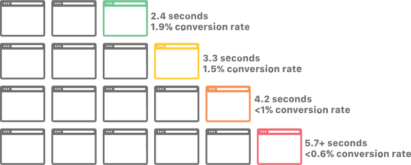 how-does-website-speed-affect-conversion-rates