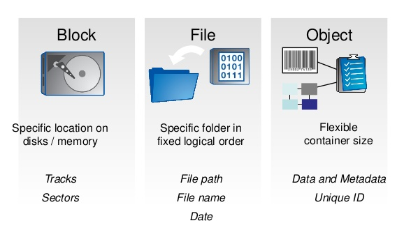 different-types-of-storage