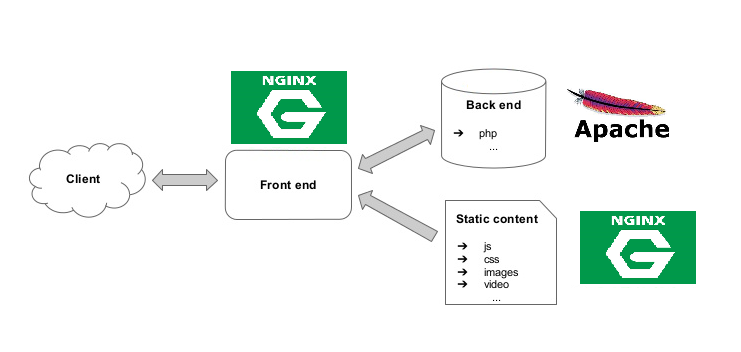 what-is-nginx-server-how-is-it-different-from-apache-server