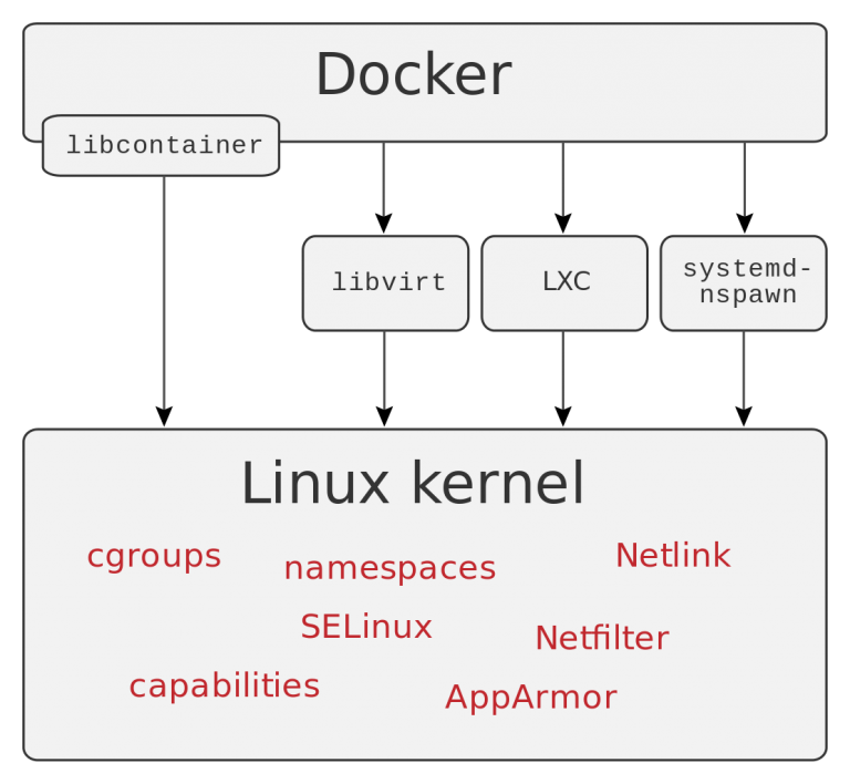 All You Need To Know About Containerization